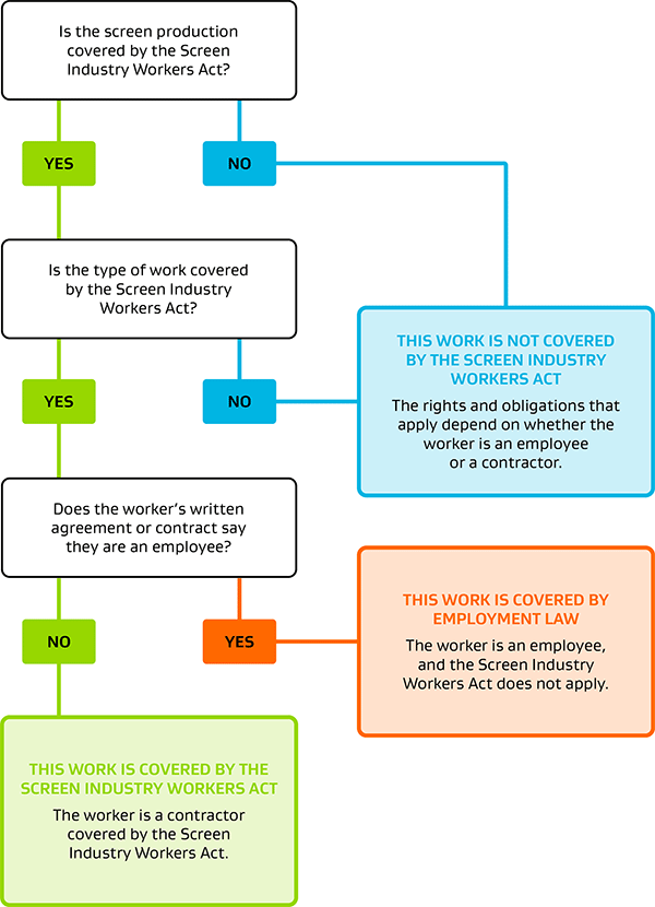 Flowchart to see if the Screen Industry Workers Act applies to your work